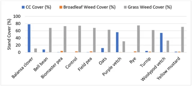 Figure 2. Cover crop and weed cover at the end of the cover crop season (3/18/2024).