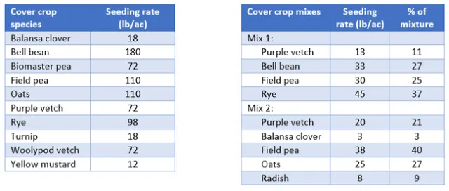 2024-5-6 Cover crop Tables 1 and 2