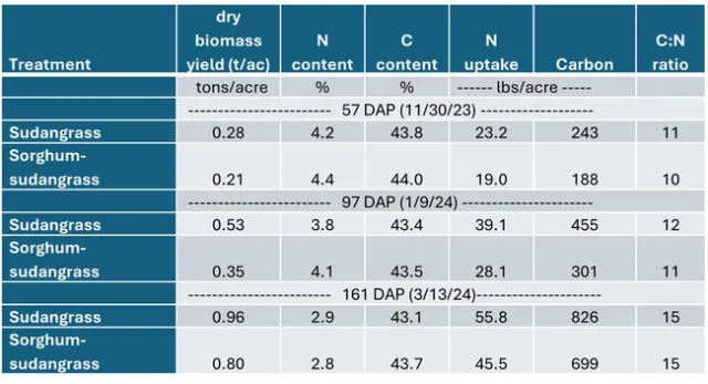Table 1. Aboveground biomass, and N and C content of cover crop treatments at multiple dates after planting.