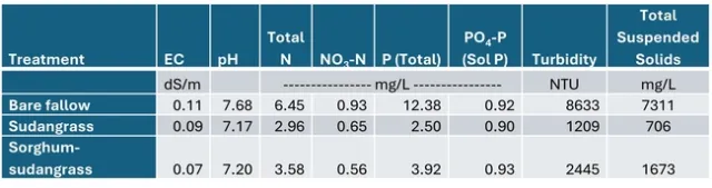 Table 2. Chemistry of runoff collected from cover crop treatments (2/2/24 – 2/21/24). Average of 4 sampling dates (2/2, 2/5, 2/8, 2/21/24).