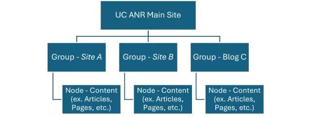 Group_structure