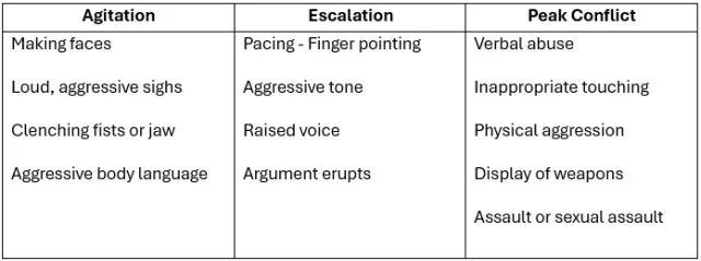 Levels of escalation