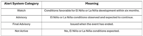 ENSO table