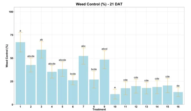 percent watergrass control 2024