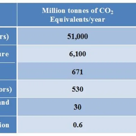 GHG table