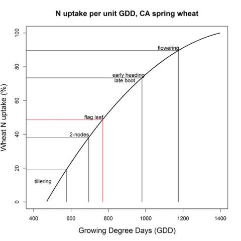 Figure 3. Wheat N uptake as a percentage of seasonal total expressed as a function of GDD.