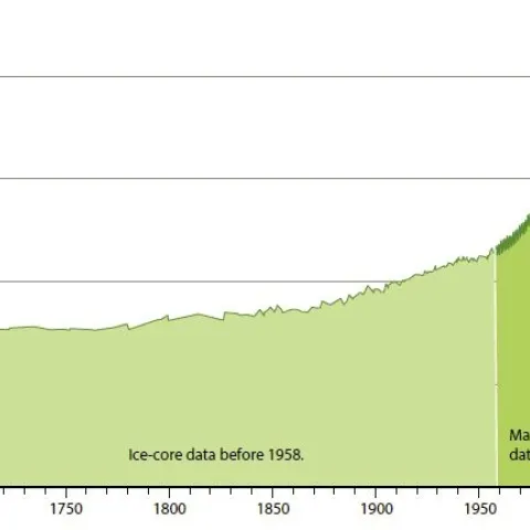 co2 increase