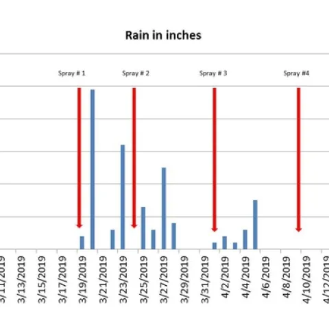 Slide 1: Rain data from CIMIS station #111 for March and April 2019. Red arrows mark spray dates.