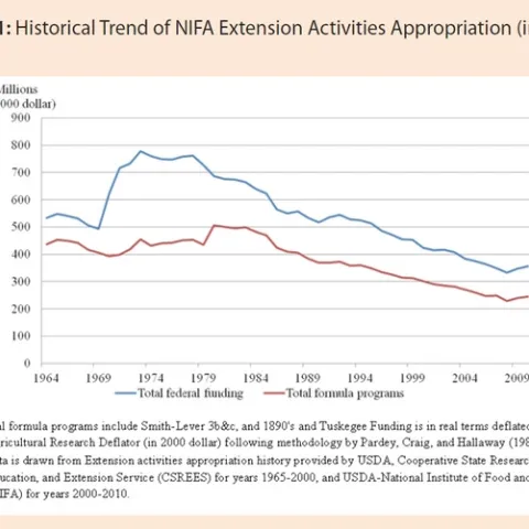 CE funding 1964 to 2009