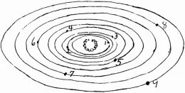 orbits
