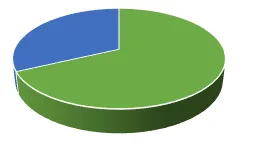 68 percent