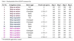 UCWeedblog table1