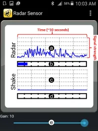 Figure 2: Termatrac's radar sensor output: (a) Radar line graph; (b) Radar bar graph; (c) Shake/Accelerometer line graph; (d) Shake/Accelerometer bar graph; and (e) Gain (sensitivity) control.