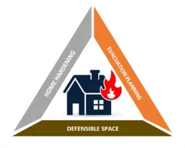 Fire preparedness