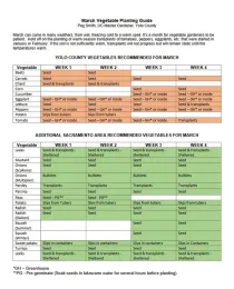 Image you can click for a PDF of the March Vegetable Planting Guide.