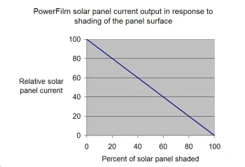 Powerfilm chart