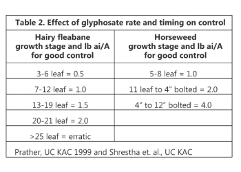 Table 2 Effect of glyphosate rate and timing on control