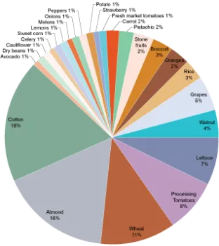 N2O emissions by crop in California (from the CA N assessment)