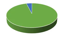 96 percent