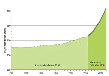 co2 increase