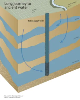 Long Journey to Ancient Water.US Geological Survey. Credit Sam Ward - Reveal