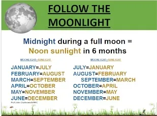 sunlight=moonlight