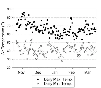 Figure 2. Maximum and minimum air temperature at trial site.