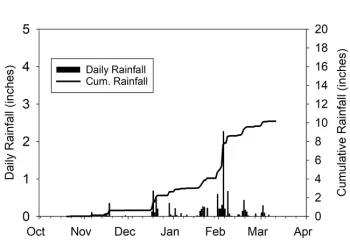 Figure 4. Daily and cumulative rainfall at trial site.